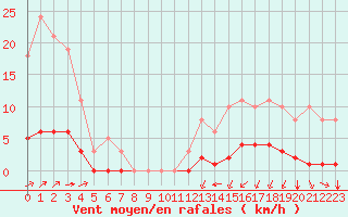 Courbe de la force du vent pour Aizenay (85)