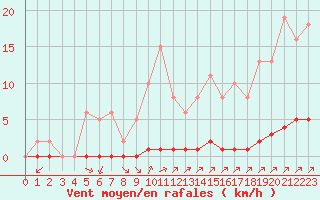 Courbe de la force du vent pour Lagny-sur-Marne (77)