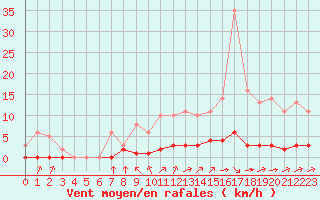 Courbe de la force du vent pour Sgur-le-Chteau (19)