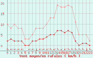 Courbe de la force du vent pour Lagny-sur-Marne (77)