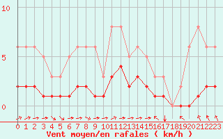 Courbe de la force du vent pour Chailles (41)