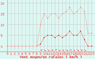 Courbe de la force du vent pour Saint-Martial-de-Vitaterne (17)