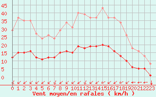 Courbe de la force du vent pour Aizenay (85)