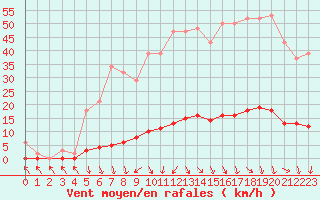 Courbe de la force du vent pour Isle-sur-la-Sorgue (84)