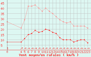 Courbe de la force du vent pour Nostang (56)