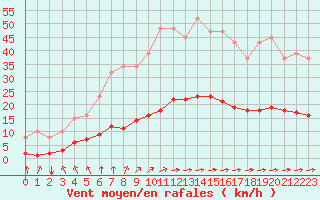 Courbe de la force du vent pour Saint-Martial-de-Vitaterne (17)