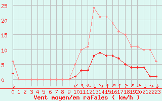 Courbe de la force du vent pour Millau (12)