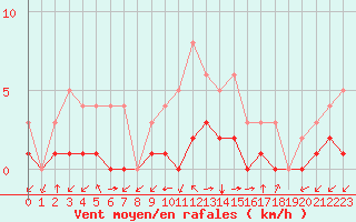 Courbe de la force du vent pour Thnes (74)