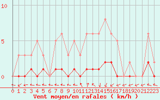 Courbe de la force du vent pour Nonaville (16)