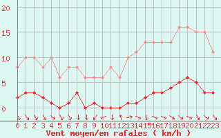 Courbe de la force du vent pour Gurande (44)