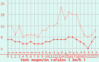 Courbe de la force du vent pour Landser (68)