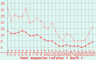 Courbe de la force du vent pour Woluwe-Saint-Pierre (Be)