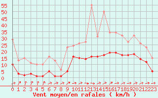 Courbe de la force du vent pour Besson - Chassignolles (03)