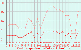 Courbe de la force du vent pour La Baeza (Esp)