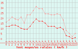 Courbe de la force du vent pour Nonaville (16)