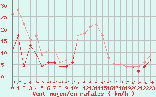 Courbe de la force du vent pour Cap Pertusato (2A)