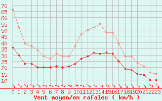 Courbe de la force du vent pour Monts-sur-Guesnes (86)