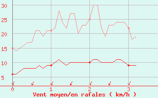 Courbe de la force du vent pour Melle (79)