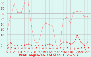 Courbe de la force du vent pour Trgueux (22)