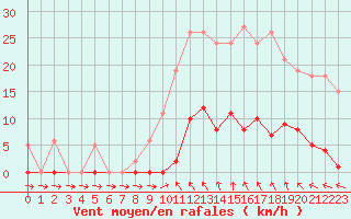 Courbe de la force du vent pour Vias (34)