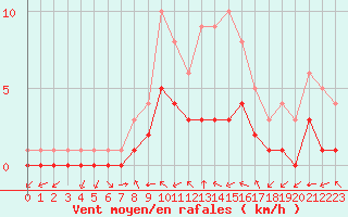 Courbe de la force du vent pour Douzy (08)
