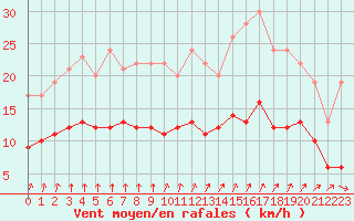 Courbe de la force du vent pour Dolembreux (Be)