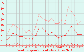 Courbe de la force du vent pour Carrion de Calatrava (Esp)