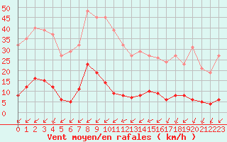 Courbe de la force du vent pour Saint-Yrieix-le-Djalat (19)