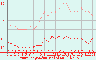 Courbe de la force du vent pour Dolembreux (Be)