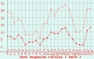 Courbe de la force du vent pour Marseille - Saint-Loup (13)