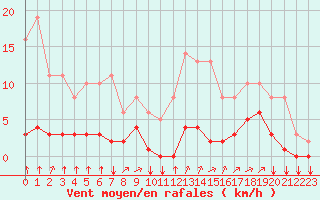 Courbe de la force du vent pour Saint-Philbert-sur-Risle (27)