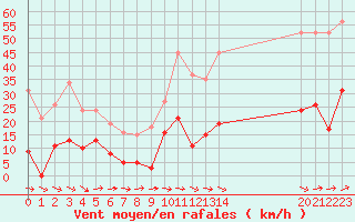 Courbe de la force du vent pour Agde (34)