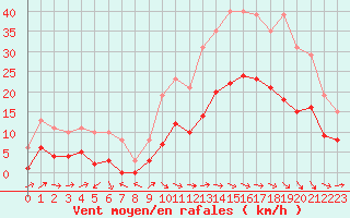 Courbe de la force du vent pour Montredon des Corbires (11)