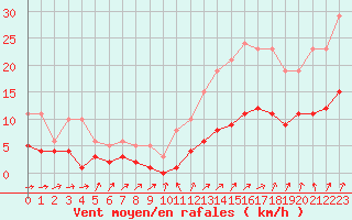 Courbe de la force du vent pour Frontenay (79)