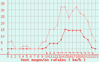 Courbe de la force du vent pour Nostang (56)