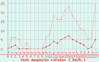Courbe de la force du vent pour Sermange-Erzange (57)