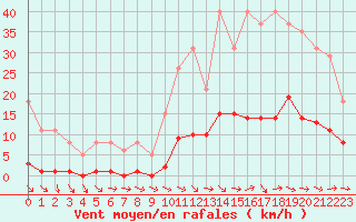 Courbe de la force du vent pour Ploeren (56)