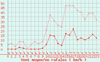 Courbe de la force du vent pour Roujan (34)
