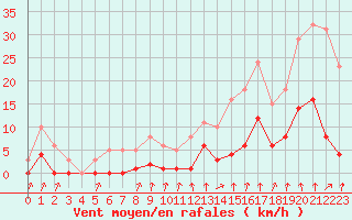 Courbe de la force du vent pour Avila - La Colilla (Esp)