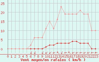 Courbe de la force du vent pour La Poblachuela (Esp)