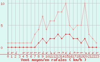 Courbe de la force du vent pour Douzy (08)