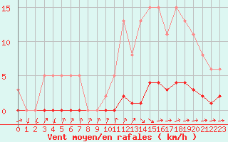 Courbe de la force du vent pour Grasque (13)