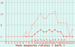 Courbe de la force du vent pour Sgur-le-Chteau (19)