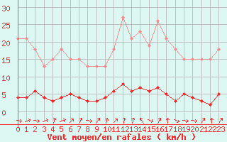 Courbe de la force du vent pour Gurande (44)