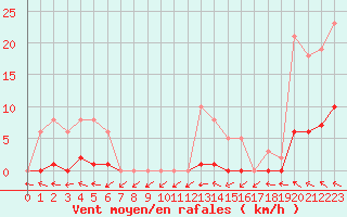 Courbe de la force du vent pour Cernay (86)