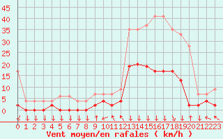 Courbe de la force du vent pour Bagnres-de-Luchon (31)