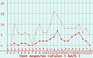 Courbe de la force du vent pour Saint-Philbert-sur-Risle (27)