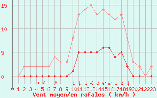 Courbe de la force du vent pour Rmering-ls-Puttelange (57)