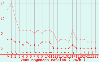 Courbe de la force du vent pour Haegen (67)