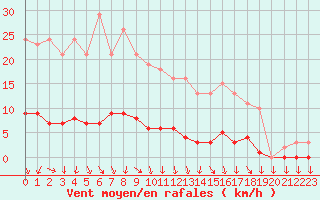 Courbe de la force du vent pour Nris-les-Bains (03)